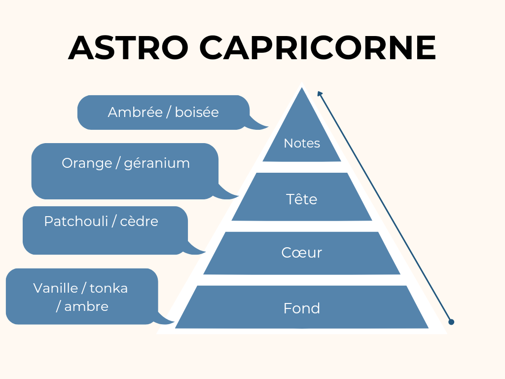 Bougie astro
