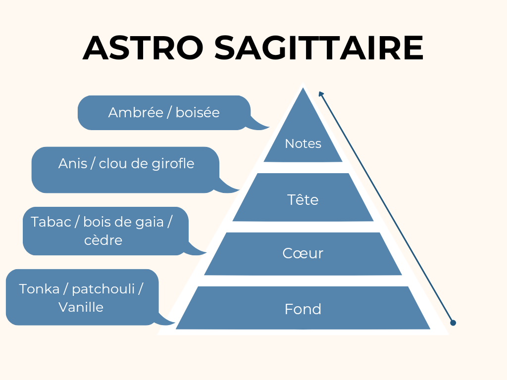 Bougie astro